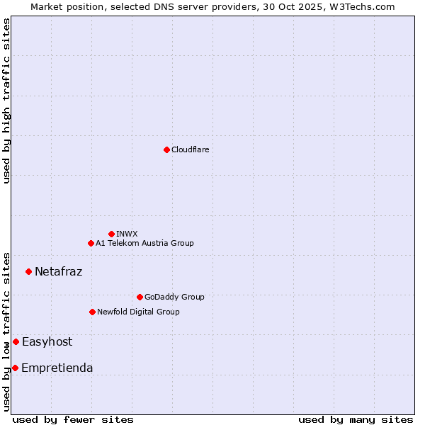 Market position of Netafraz vs. Easyhost vs. Empretienda