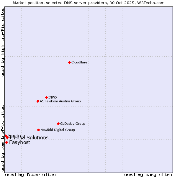 Market position of Piensa Solutions vs. Easyhost vs. Encirca