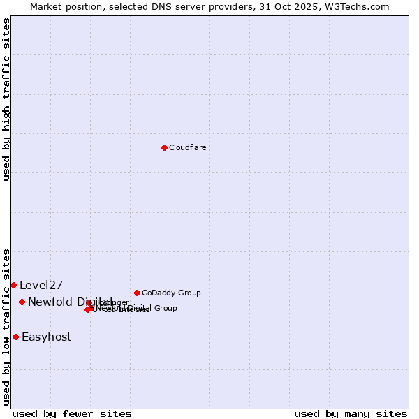 Market position of Newfold Digital vs. Easyhost vs. Level27