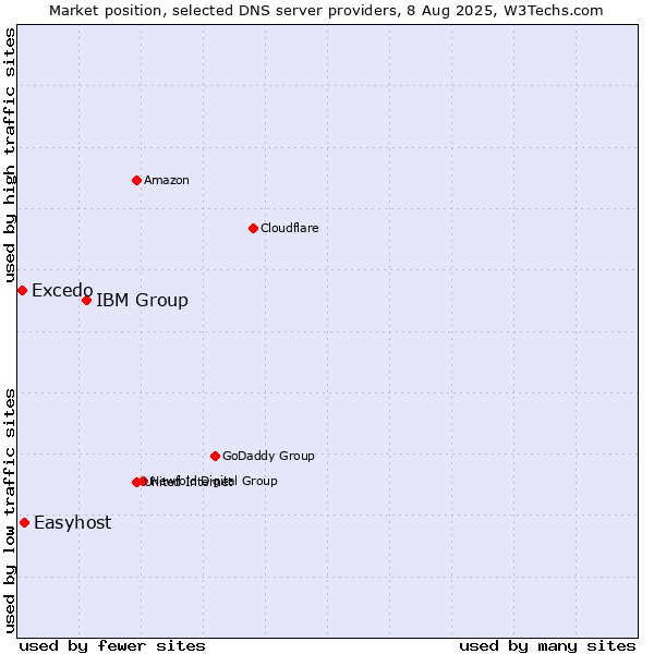 Market position of IBM Group vs. Easyhost vs. Excedo