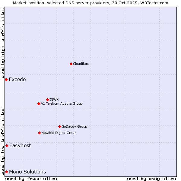 Market position of Easyhost vs. Mono Solutions vs. Excedo