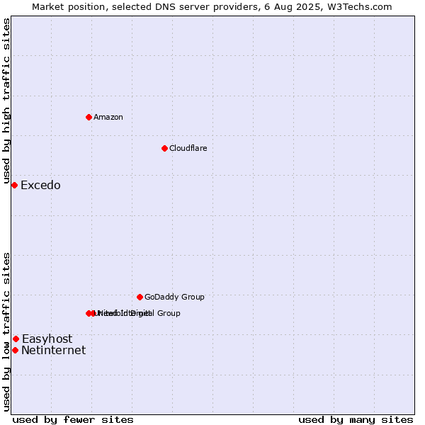Market position of Easyhost vs. Netinternet vs. Excedo