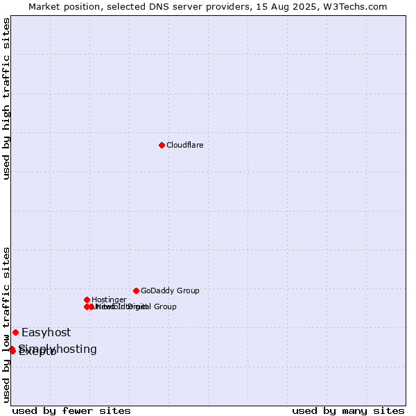 Market position of Easyhost vs. Exepto vs. Simplyhosting