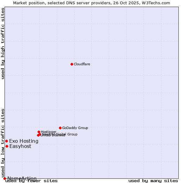 Market position of Easyhost vs. Exo Hosting vs. NameAction
