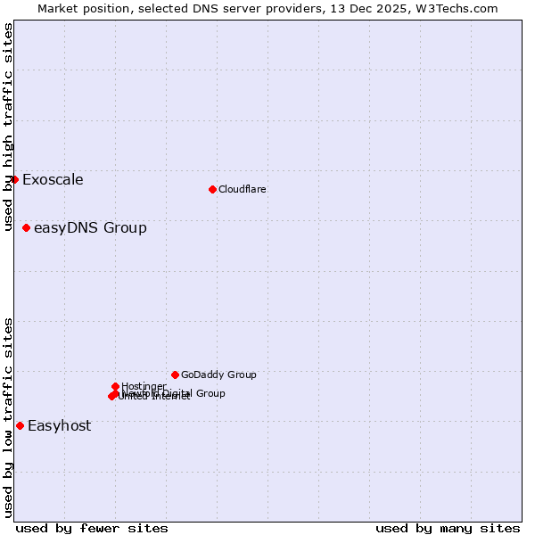 Market position of easyDNS Group vs. Easyhost vs. Exoscale