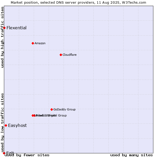 Market position of Easyhost vs. Ezit vs. Flexential