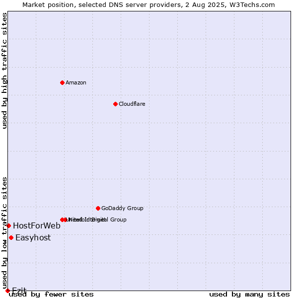 Market position of Easyhost vs. Ezit vs. HostForWeb
