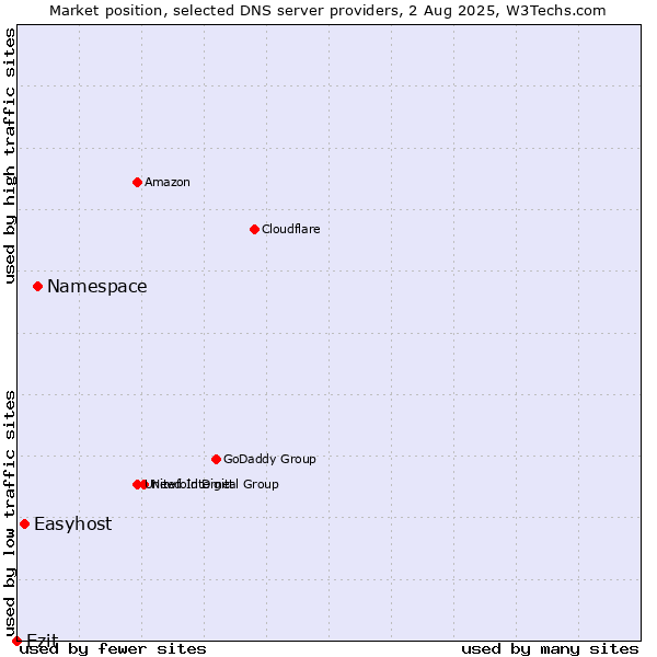 Market position of Namespace vs. Easyhost vs. Ezit