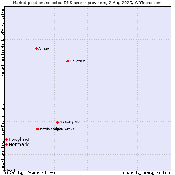 Market position of Easyhost vs. Netmark vs. Ezit