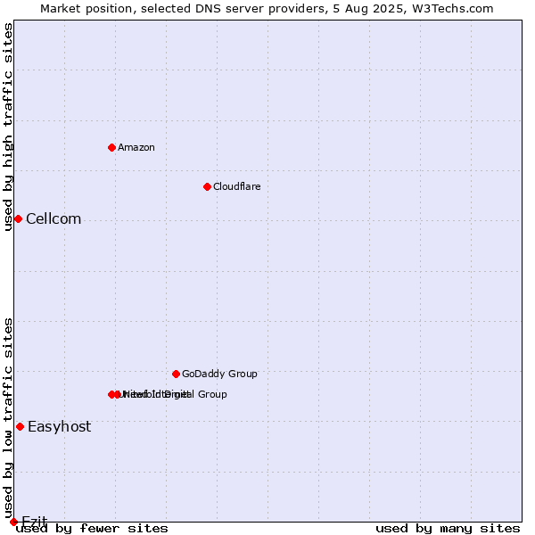 Market position of Easyhost vs. Cellcom vs. Ezit