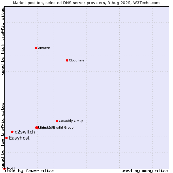 Market position of o2switch vs. Easyhost vs. Ezit