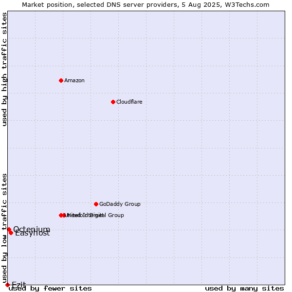 Market position of Easyhost vs. Ezit vs. Octenium