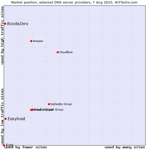 Market position of Easyhost vs. RcodeZero vs. Ezit