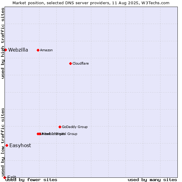 Market position of Easyhost vs. Ezit vs. Webzilla