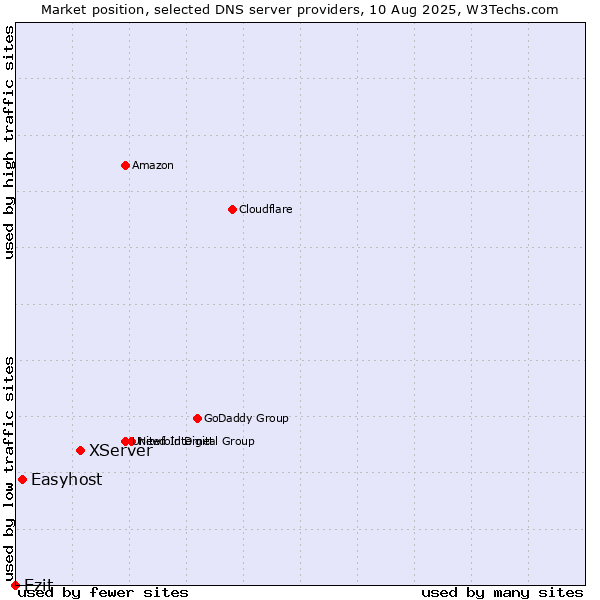 Market position of XServer vs. Easyhost vs. Ezit
