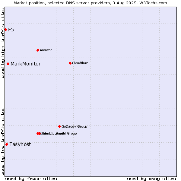 Market position of MarkMonitor vs. Easyhost vs. F5