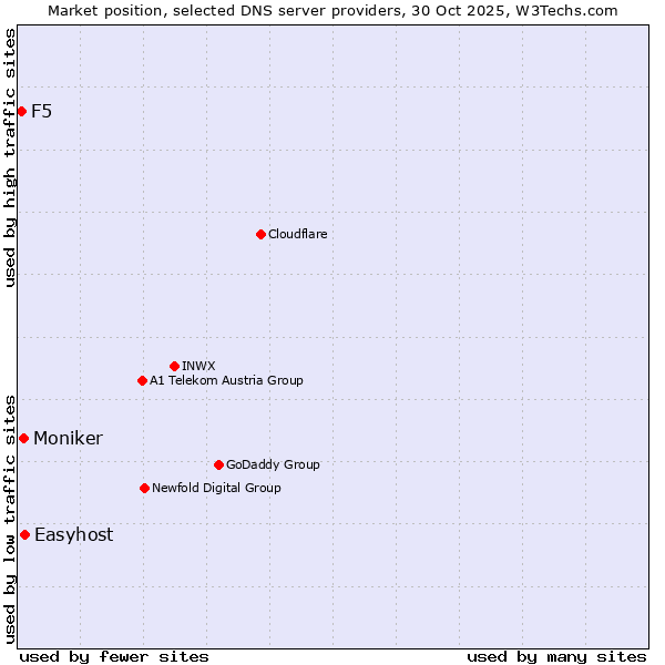 Market position of Easyhost vs. Moniker vs. F5