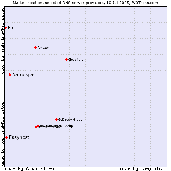 Market position of Namespace vs. Easyhost vs. F5