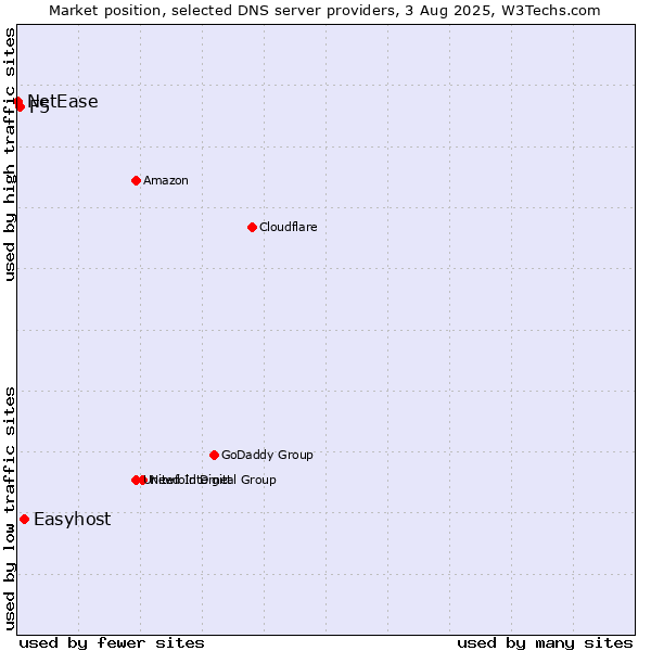Market position of Easyhost vs. F5 vs. NetEase