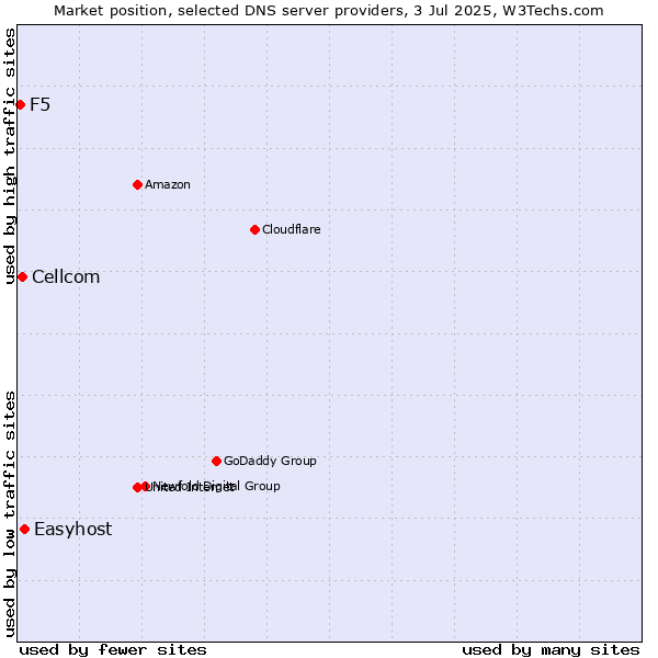 Market position of Easyhost vs. Cellcom vs. F5
