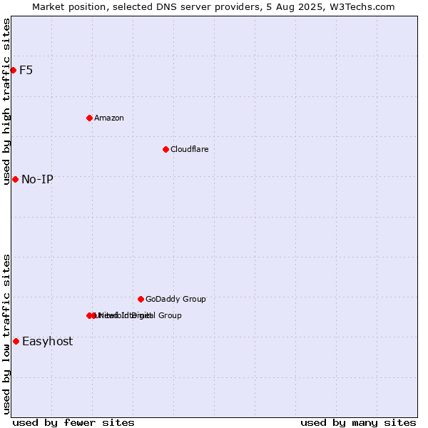 Market position of Easyhost vs. No-IP vs. F5