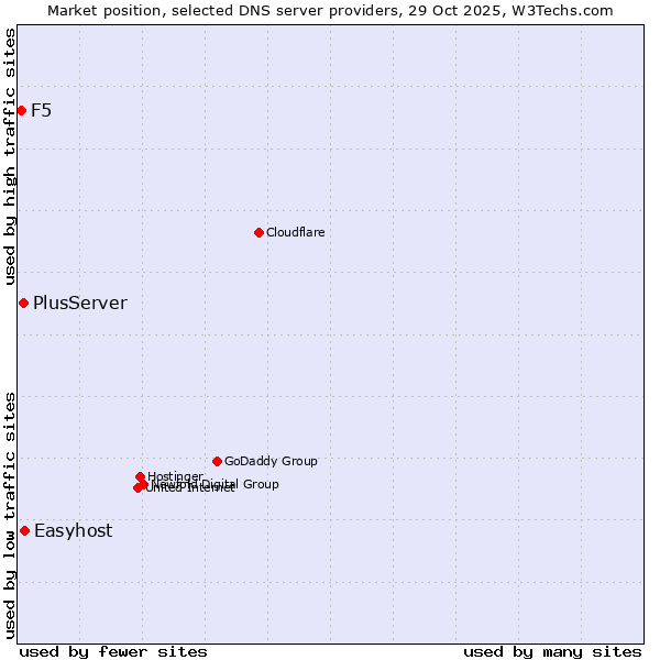 Market position of Easyhost vs. PlusServer vs. F5