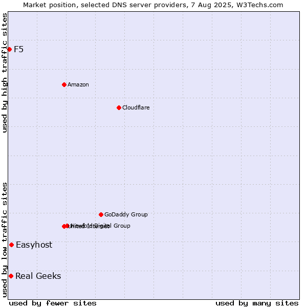 Market position of Easyhost vs. Real Geeks vs. F5