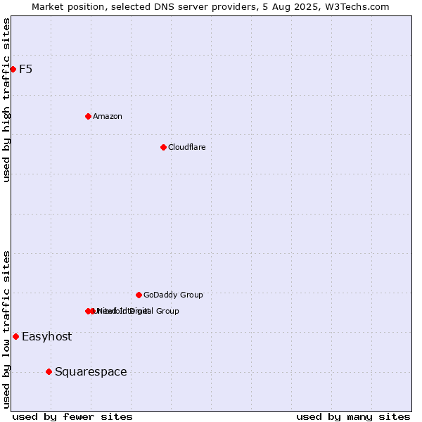 Market position of Squarespace vs. Easyhost vs. F5