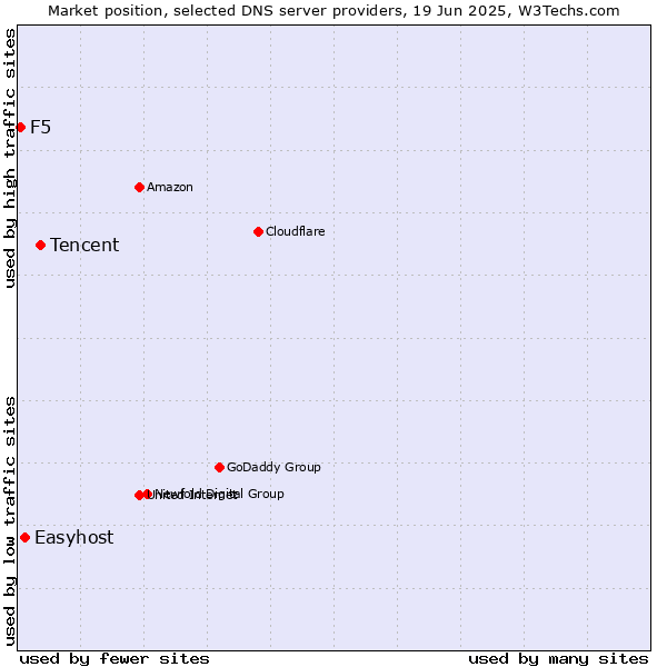 Market position of Tencent vs. Easyhost vs. F5