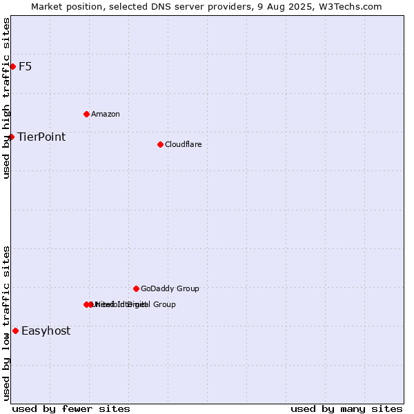 Market position of Easyhost vs. F5 vs. TierPoint