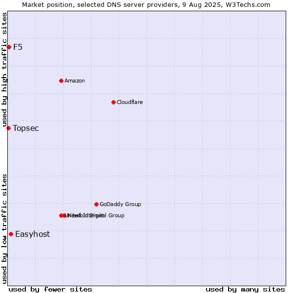 Market position of Easyhost vs. F5 vs. Topsec