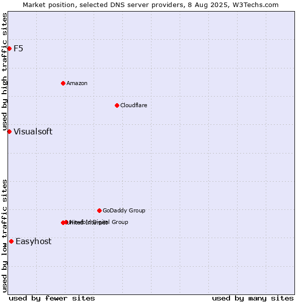 Market position of Easyhost vs. F5 vs. Visualsoft