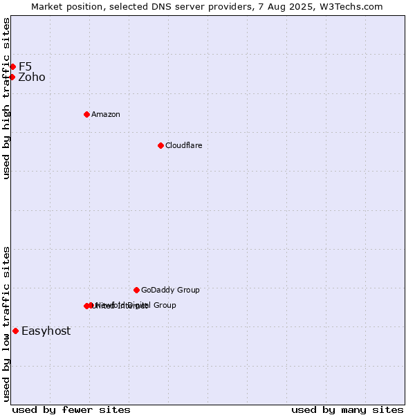 Market position of Easyhost vs. F5 vs. Zoho
