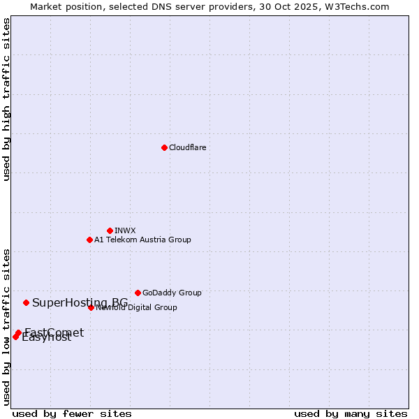 Market position of SuperHosting.BG vs. FastComet vs. Easyhost