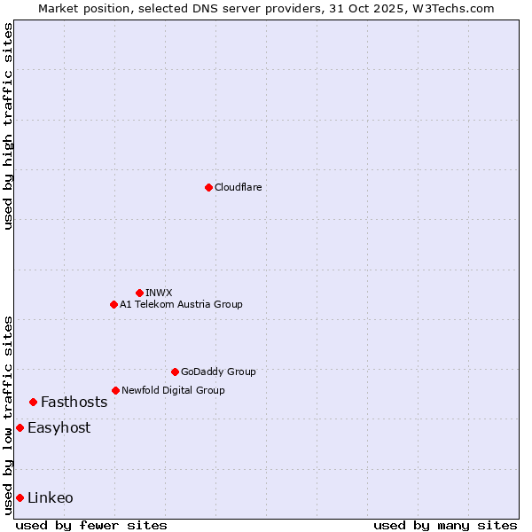 Market position of Fasthosts vs. Easyhost vs. Linkeo