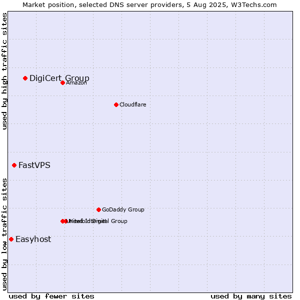 Market position of DigiCert Group vs. FastVPS vs. Easyhost
