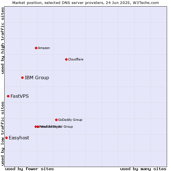 Market position of IBM Group vs. FastVPS vs. Easyhost