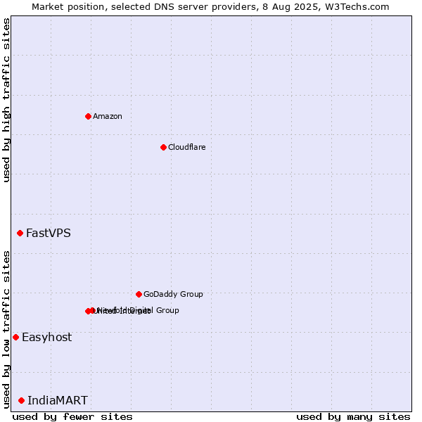Market position of IndiaMART vs. FastVPS vs. Easyhost