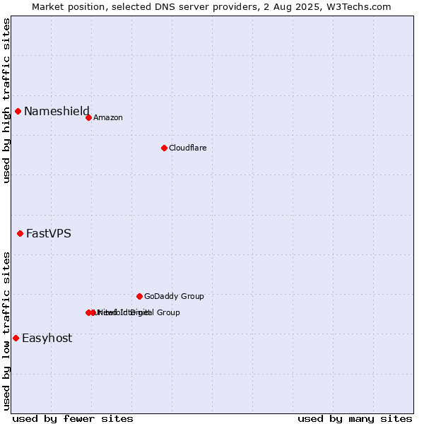 Market position of FastVPS vs. Nameshield vs. Easyhost