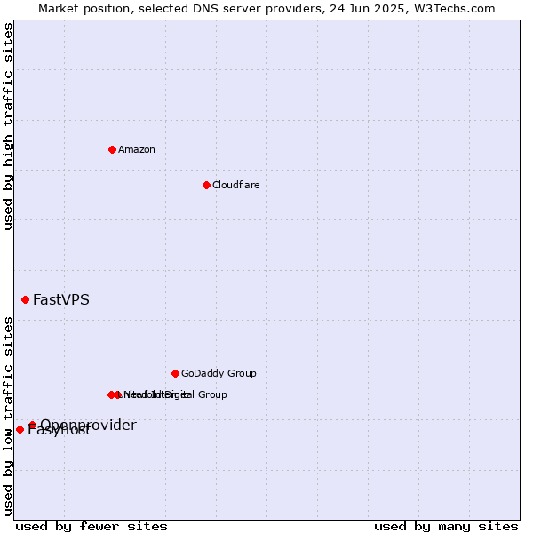 Market position of Openprovider vs. FastVPS vs. Easyhost