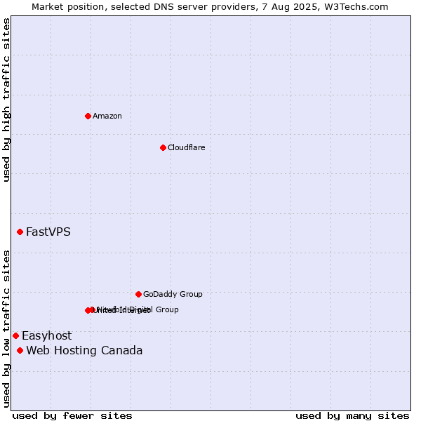 Market position of Web Hosting Canada vs. FastVPS vs. Easyhost