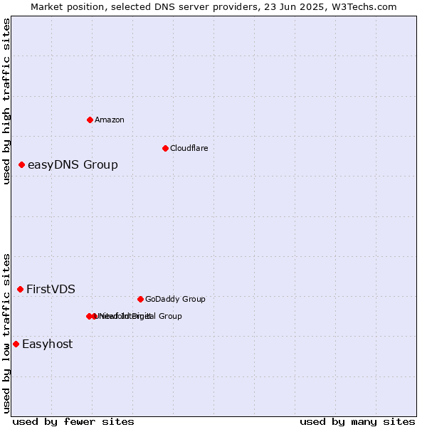 Market position of easyDNS Group vs. FirstVDS vs. Easyhost