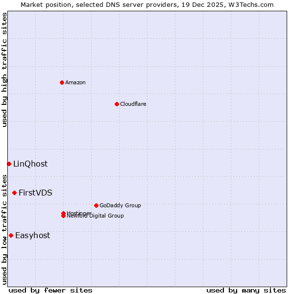 Market position of FirstVDS vs. Easyhost vs. LinQhost