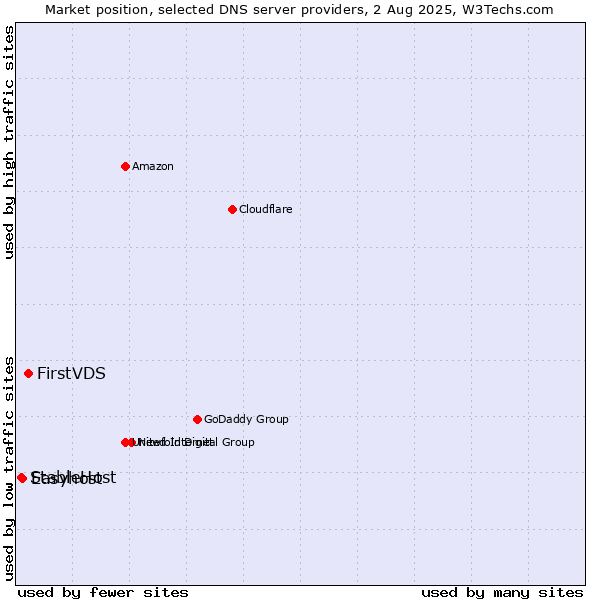 Market position of FirstVDS vs. Easyhost vs. StableHost