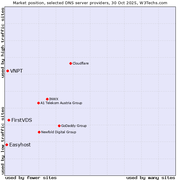 Market position of FirstVDS vs. VNPT vs. Easyhost