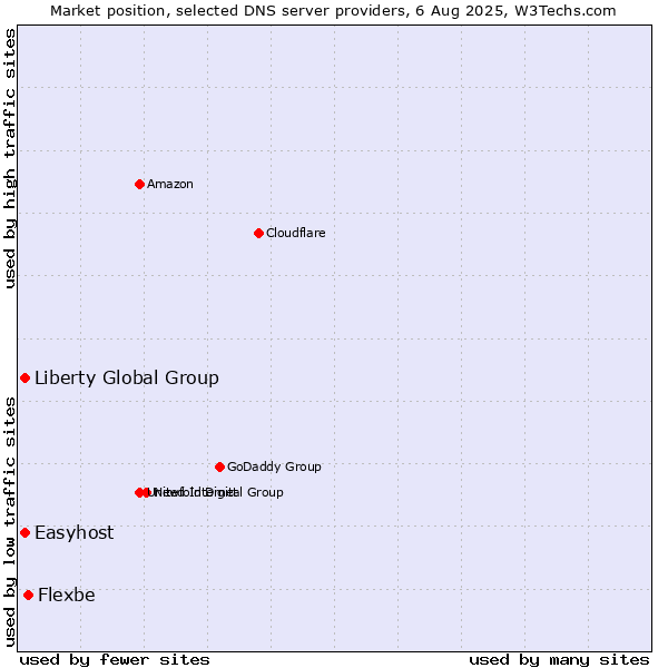 Market position of Flexbe vs. Liberty Global Group vs. Easyhost