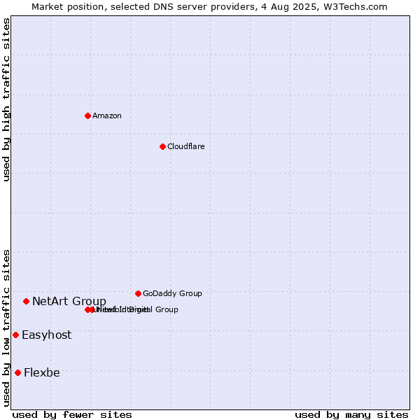 Market position of NetArt Group vs. Flexbe vs. Easyhost