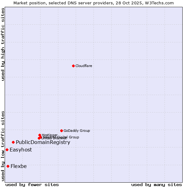 Market position of PublicDomainRegistry vs. Flexbe vs. Easyhost