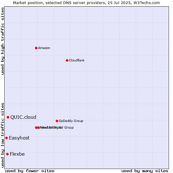 Market position of QUIC.cloud vs. Flexbe vs. Easyhost