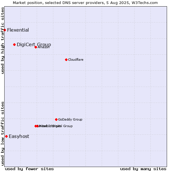 Market position of DigiCert Group vs. Easyhost vs. Flexential